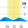 Harkers Island tide chart for Sunday, December 18, 2022