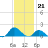 Harkers Island tide chart for Wednesday, December 21, 2022