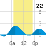 Harkers Island tide chart for Thursday, December 22, 2022