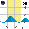 Harkers Island tide chart for Friday, December 23, 2022