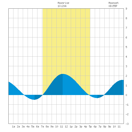 Harkers Island tide chart for Monday, December 26, 2022