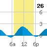 Harkers Island tide chart for Monday, December 26, 2022