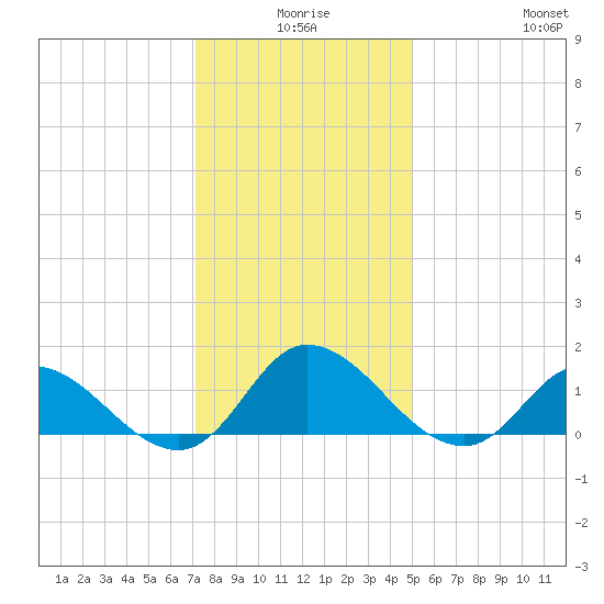 Harkers Island tide chart for Tuesday, December 27, 2022