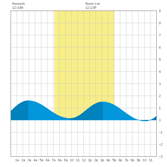 Harkers Island tide chart for Friday, December 30, 2022
