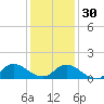 Harkers Island tide chart for Friday, December 30, 2022