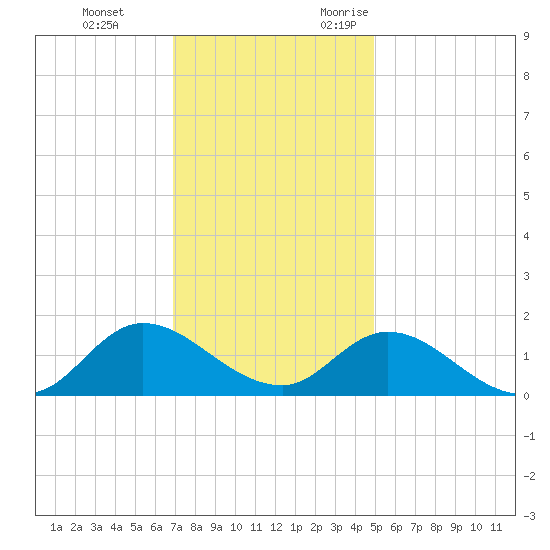 Harkers Island tide chart for Saturday, December 3, 2022