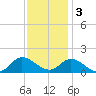 Harkers Island tide chart for Saturday, December 3, 2022