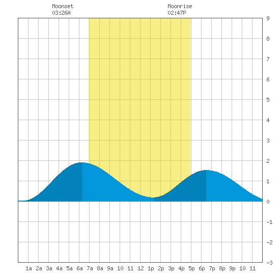 Harkers Island tide chart for Sunday, December 4, 2022