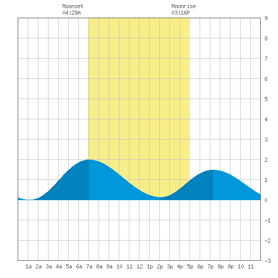 Harkers Island tide chart for Monday, December 5, 2022
