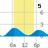 Harkers Island tide chart for Monday, December 5, 2022