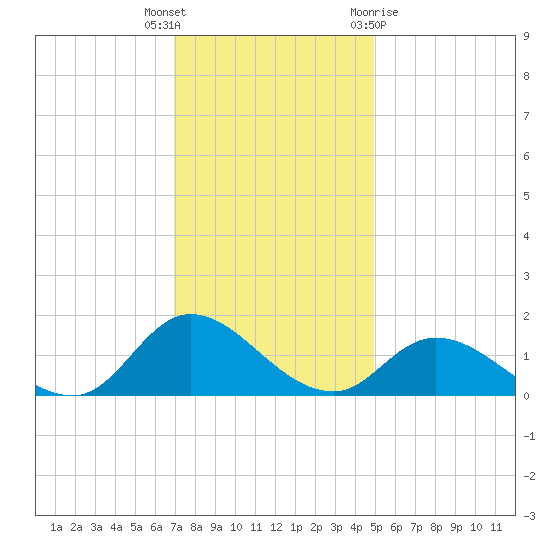 Harkers Island tide chart for Tuesday, December 6, 2022