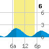 Harkers Island tide chart for Tuesday, December 6, 2022