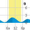 Harkers Island tide chart for Friday, December 9, 2022