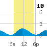 Harkers Island tide chart for Tuesday, January 10, 2023