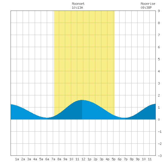 Harkers Island tide chart for Wednesday, January 11, 2023