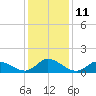 Harkers Island tide chart for Wednesday, January 11, 2023