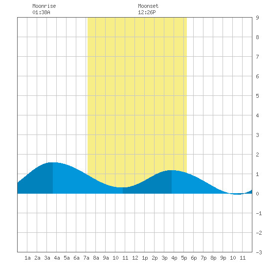 Harkers Island tide chart for Monday, January 16, 2023