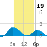 Harkers Island tide chart for Thursday, January 19, 2023