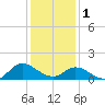 Harkers Island tide chart for Sunday, January 1, 2023