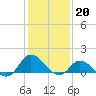 Harkers Island tide chart for Friday, January 20, 2023