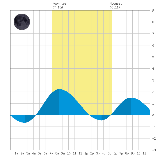 Harkers Island tide chart for Saturday, January 21, 2023