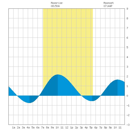 Harkers Island tide chart for Monday, January 23, 2023