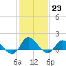 Harkers Island tide chart for Monday, January 23, 2023
