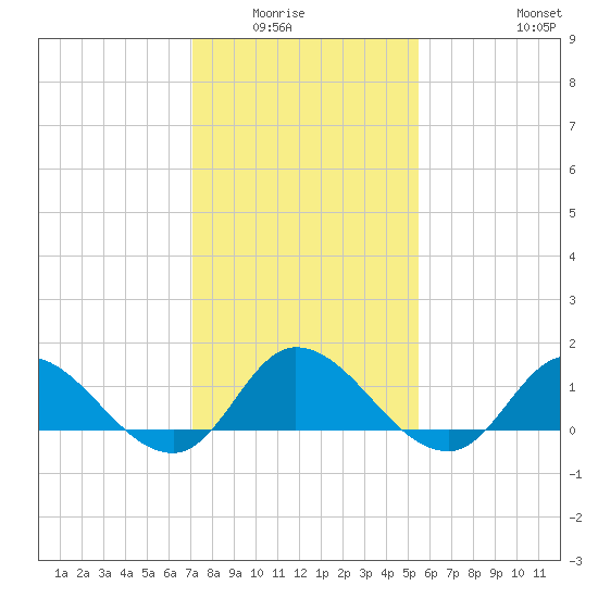 Harkers Island tide chart for Wednesday, January 25, 2023