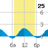 Harkers Island tide chart for Wednesday, January 25, 2023