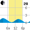 Harkers Island tide chart for Saturday, January 28, 2023