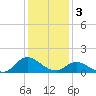 Harkers Island tide chart for Tuesday, January 3, 2023