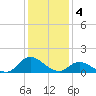 Harkers Island tide chart for Wednesday, January 4, 2023