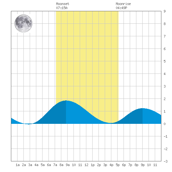 Harkers Island tide chart for Friday, January 6, 2023