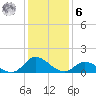 Harkers Island tide chart for Friday, January 6, 2023