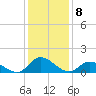 Harkers Island tide chart for Sunday, January 8, 2023