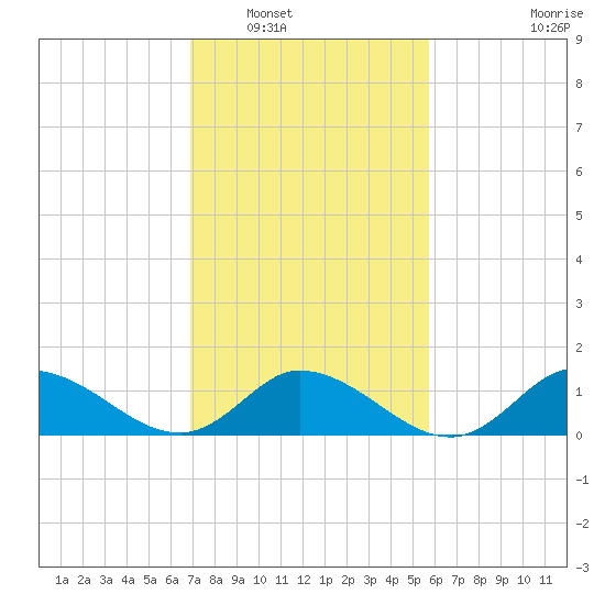 Harkers Island tide chart for Friday, February 10, 2023