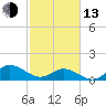 Harkers Island tide chart for Monday, February 13, 2023