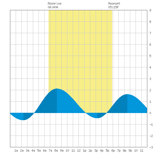 Harkers Island tide chart for Sunday, February 19, 2023