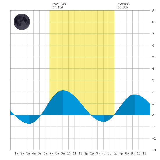 Harkers Island tide chart for Monday, February 20, 2023