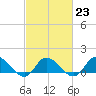 Harkers Island tide chart for Thursday, February 23, 2023