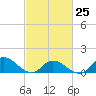 Harkers Island tide chart for Saturday, February 25, 2023