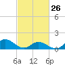 Harkers Island tide chart for Sunday, February 26, 2023