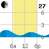 Harkers Island tide chart for Monday, February 27, 2023