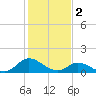 Harkers Island tide chart for Thursday, February 2, 2023