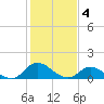 Harkers Island tide chart for Saturday, February 4, 2023