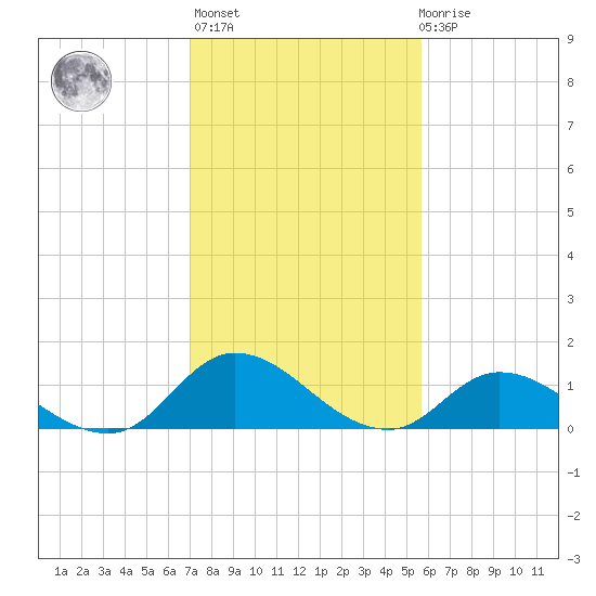 Harkers Island tide chart for Sunday, February 5, 2023