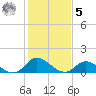 Harkers Island tide chart for Sunday, February 5, 2023