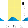 Harkers Island tide chart for Wednesday, February 8, 2023