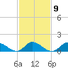 Harkers Island tide chart for Thursday, February 9, 2023