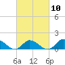 Harkers Island tide chart for Friday, March 10, 2023